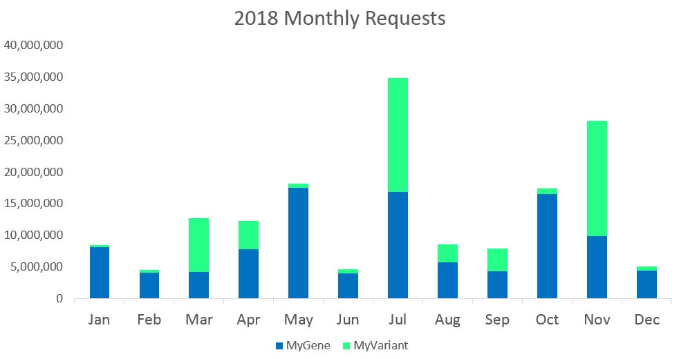 2018-Monthly-requests